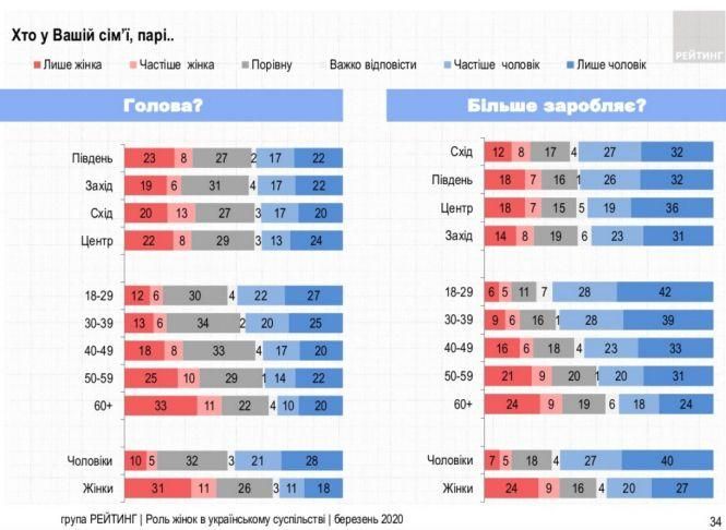 Новини Тернополя - фото з Жінка має дбати про сім'ю, а чоловік - заробляти гроші: результати опитування. А ви згодні? Жінка має дбати про сім'ю, а чоловік - заробляти гроші: результати опитування. А ви згодні?, фото №6 на сайті 20minut.ua