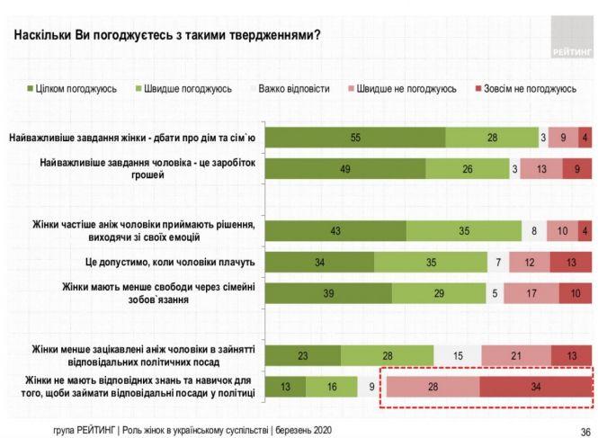 Новини Тернополя - фото з Жінка має дбати про сім'ю, а чоловік - заробляти гроші: результати опитування. А ви згодні? Жінка має дбати про сім'ю, а чоловік - заробляти гроші: результати опитування. А ви згодні?, фото №1 на сайті 20minut.ua