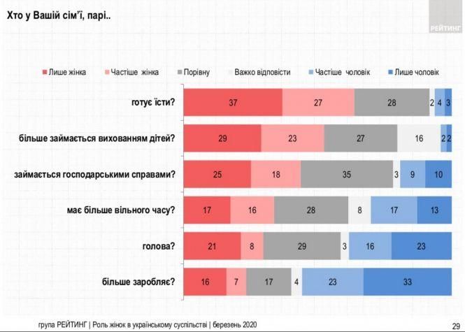 Новини Тернополя - фото з Жінка має дбати про сім'ю, а чоловік - заробляти гроші: результати опитування. А ви згодні? Жінка має дбати про сім'ю, а чоловік - заробляти гроші: результати опитування. А ви згодні?, фото №3 на сайті 20minut.ua