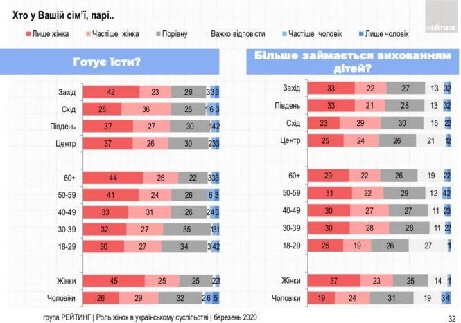 Новини Тернополя - фото з Жінка має дбати про сім'ю, а чоловік - заробляти гроші: результати опитування. А ви згодні? Жінка має дбати про сім'ю, а чоловік - заробляти гроші: результати опитування. А ви згодні?, фото №5 на сайті 20minut.ua