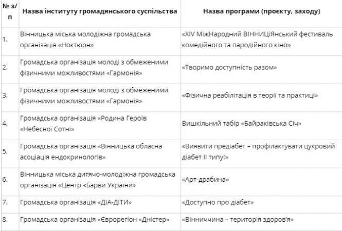 Новини Вінниці - фото з Переможці обласного конкурсу: які проекти громадських організацій отримають гроші Переможці обласного конкурсу: які проекти громадських організацій отримають гроші, фото №1 на сайті 20minut.ua