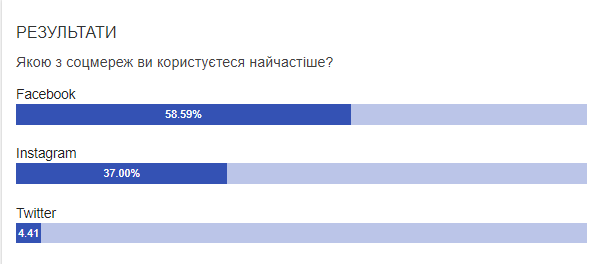 Найпопулярніші соцмережа і месенджер серед хмельничан. Результати голосування, фото №1 на сайті vsim.ua