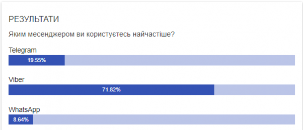 Найпопулярніші соцмережа і месенджер серед хмельничан. Результати голосування, фото №2 на сайті vsim.ua