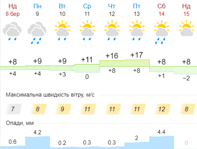 До України прийде похолодання з дощами. Погода на тиждень, фото №6 на сайті vsim.ua