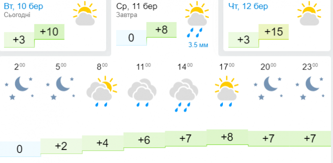 Новини Хмельницького - фото з Україну накриють дощі: прогноз погоди на 11 березня Україну накриють дощі: прогноз погоди на 11 березня, фото №3 на сайті vsim.ua