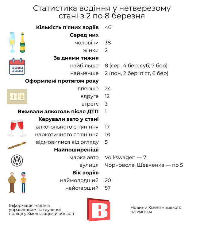 Новини Хмельницького - фото з ДТП у Хмельницькому: статистика за минулий тиждень в інфографіці ДТП у Хмельницькому: статистика за минулий тиждень в інфографіці, фото №2 на сайті vsim.ua