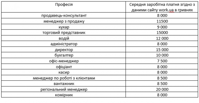 Більше тисячі доларів: яку роботу шукають тернополяни в інтернеті та хто заробляє найбільше, фото №2 на сайті 20minut.ua