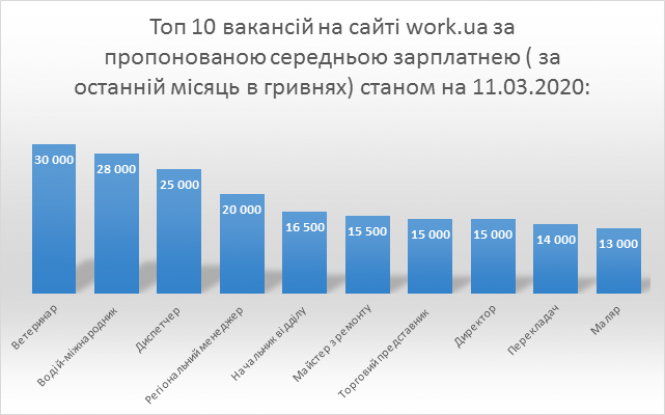 Більше тисячі доларів: яку роботу шукають тернополяни в інтернеті та хто заробляє найбільше, фото №3 на сайті 20minut.ua