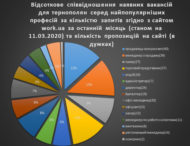 Більше тисячі доларів: яку роботу шукають тернополяни в інтернеті та хто заробляє найбільше, фото №1 на сайті 20minut.ua