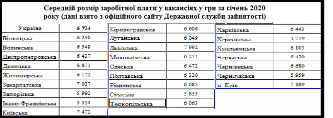 Більше тисячі доларів: яку роботу шукають тернополяни в інтернеті та хто заробляє найбільше, фото №4 на сайті 20minut.ua