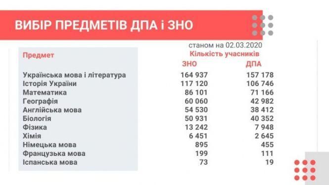 Через карантин перенесли пробне ЗНО. Нові дати проведення, фото №2 на сайті 20minut.ua