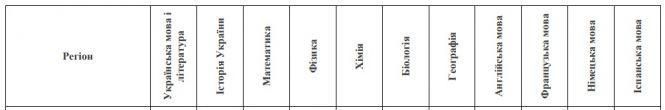 Через карантин перенесли пробне ЗНО. Нові дати проведення, фото №3 на сайті 20minut.ua