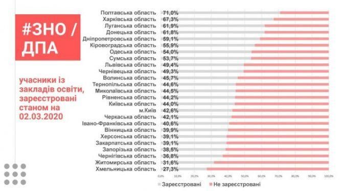 Через карантин перенесли пробне ЗНО. Нові дати проведення, фото №1 на сайті 20minut.ua