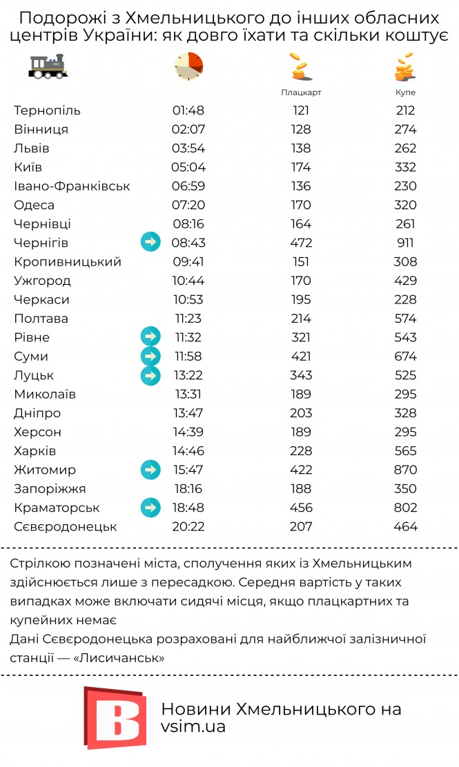 Поїздом з Хмельницького до обласних центрів України: час в дорозі та вартість квитків (ІНФОГРАФІКА), фото №1 на сайті vsim.ua