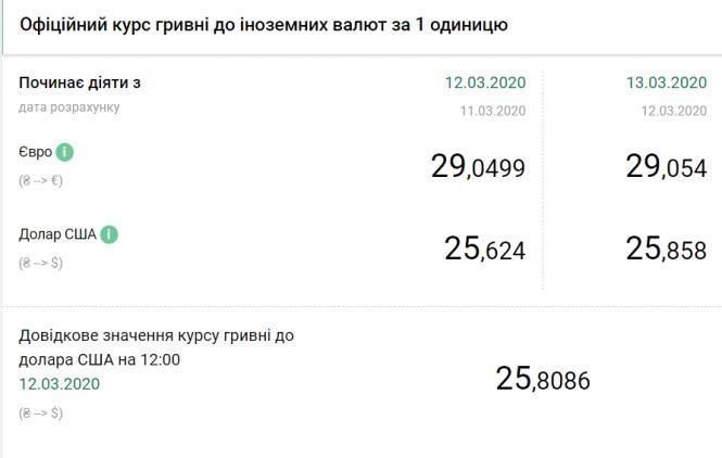 Курс валют на 13 березня: валюта далі дорожчає, хоч і не так стрімко, фото №1 на сайті 20minut.ua