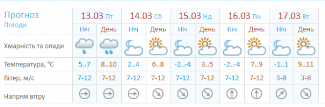 Новини Хмельницького - фото з Насувається похолодання: прогноз для Хмельницького на 14-15 березня Насувається похолодання: прогноз для Хмельницького на 14-15 березня, фото №1 на сайті vsim.ua