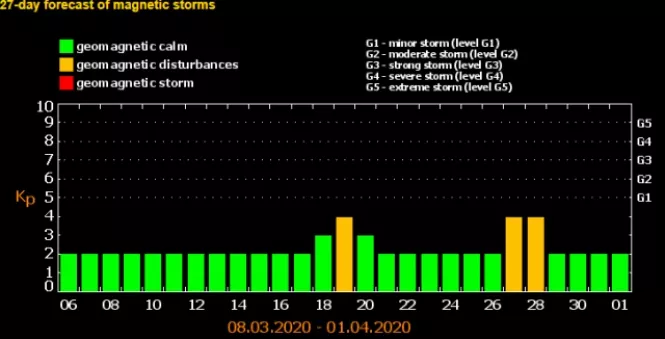 Землю накриє магнітна буря: як уберегтися від метеоудара, фото №1 на сайті vsim.ua