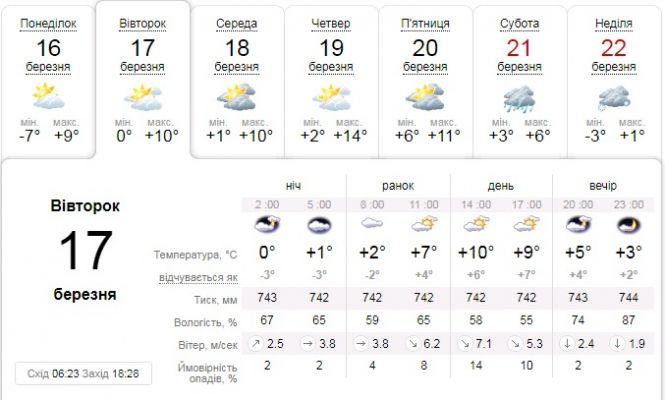 В Україну знову повертається тепло: прогноз погоди на 17 березня, фото №1 на сайті 20minut.ua