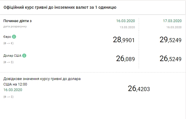 НБУ різко підвищив офіційний курс долара
