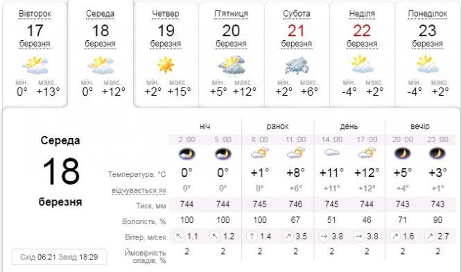 Синоптики обіцяють весняне тепло: погода на 18 березня, фото №1 на сайті 20minut.ua