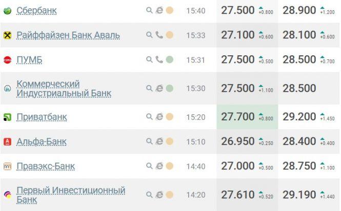 Новини Вінниці - фото з У вінницьких обмінниках долари продають по 29 гривень. Що каже НБУ? У вінницьких обмінниках долари продають по 29 гривень. Що каже НБУ?, фото №2 на сайті 20minut.ua