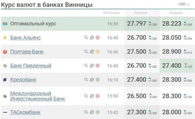 Новини Вінниці - фото з У вінницьких обмінниках долари продають по 29 гривень. Що каже НБУ? У вінницьких обмінниках долари продають по 29 гривень. Що каже НБУ?, фото №1 на сайті 20minut.ua