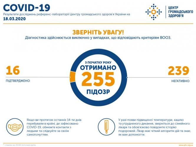 Новини Хмельницького - фото з В Україні зафіксували два нових випадки коронавірусу Світлина від Центр громадського здоров’я України.