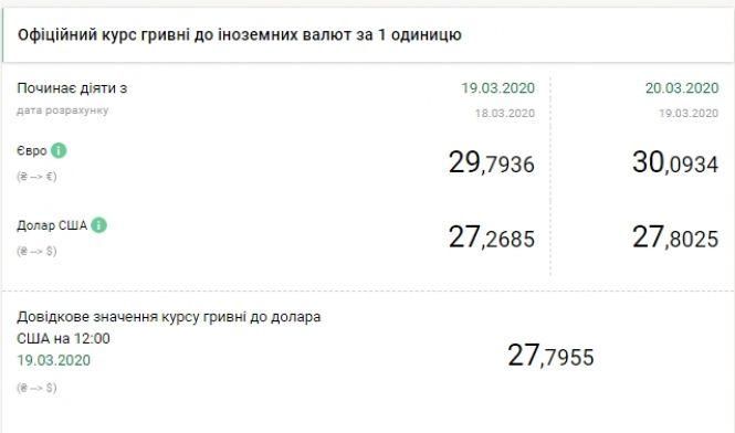 Курс валют на 20 березня: чи вистачить готівки, фото №1 на сайті 20minut.ua