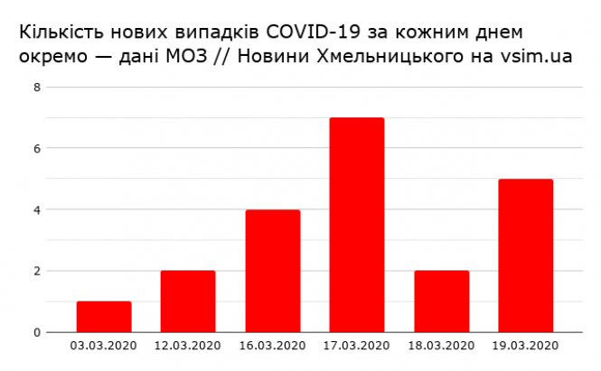 Коронавірус: новини та події 19 березня, фото №2 на сайті vsim.ua