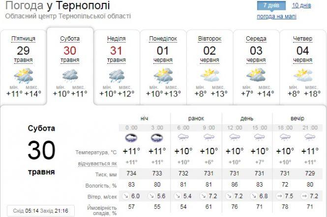Погода у Тернополі на 30 травня: тепла не обіцяють, дощ, гроза, град, фото №1 на сайті 20minut.ua