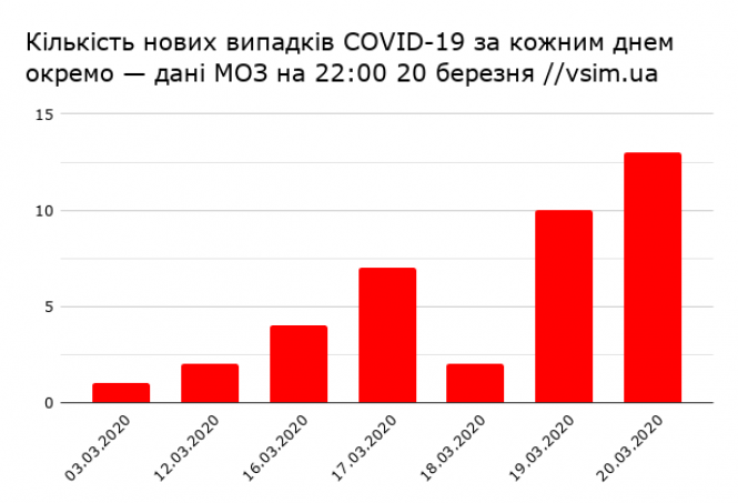 Коронавірус виявили у ще двох областях України (ОНОВЛЕНО), фото №2 на сайті vsim.ua