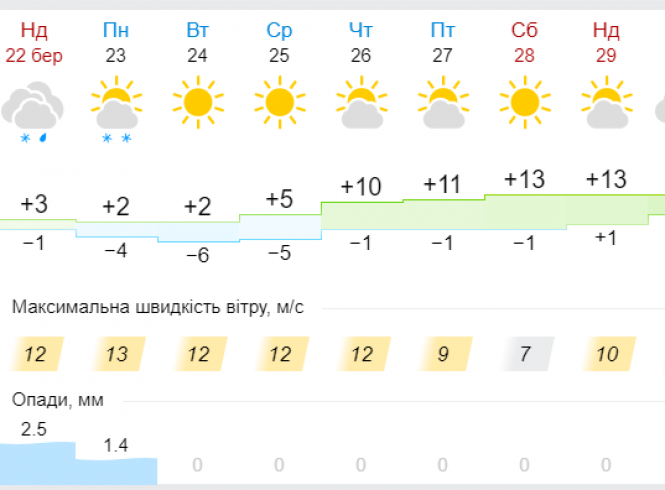Новини Хмельницького - фото з Похолодання, сніг та вітер: українцям обіцяють "арктичний" тиждень Похолодання, сніг та вітер: українцям обіцяють "арктичний" тиждень, фото №6 на сайті vsim.ua