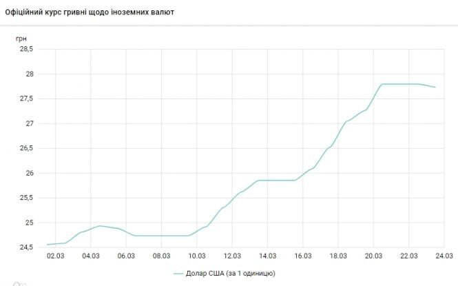 НБУ знизив офіційний курс долара вперше за два тижні
