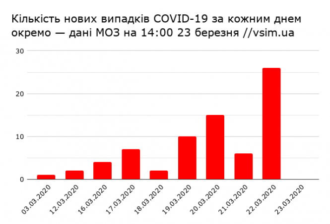 Новини Хмельницького - фото з Коронавірусний карантин: найважливіше за 23 березня (ОНОВЛЮЄТЬСЯ) Коронавірусний карантин: найважливіше за 23 березня (ОНОВЛЮЄТЬСЯ), фото №2 на сайті vsim.ua
