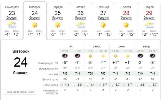 Сонячно, але морозно: погода на 24 березня, фото №1 на сайті 20minut.ua