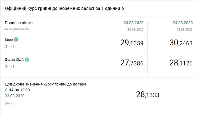 НБУ підвищив офіційний курс долара вище психологічної позначки