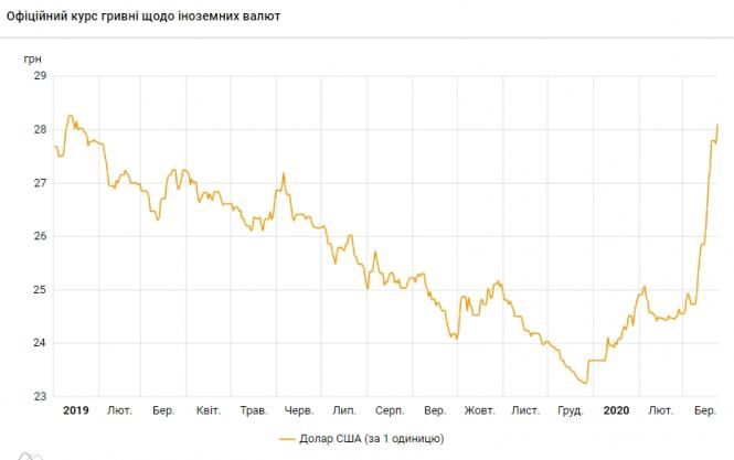 НБУ підвищив офіційний курс долара вище психологічної позначки