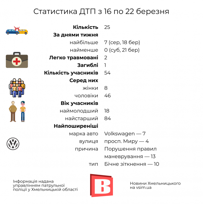 ДТП у Хмельницькому: статистика за 16—22 березня в інфографіці, фото №1 на сайті vsim.ua
