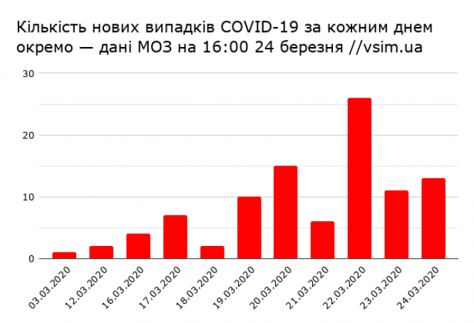 Хмельницький отримає 100 тисяч тестів на коронавірус, фото №2 на сайті vsim.ua