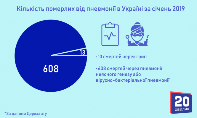 Новини Тернополя - фото з Симптоми вірусної пневмонії, від якої у Тернополі помирали у січні, схожі на COVID-19. Чи був це коронавірус? Симптоми вірусної пневмонії, від якої у Тернополі помирали у січні, схожі на COVID-19. Чи був це коронавірус?, фото №1 на сайті 20minut.ua