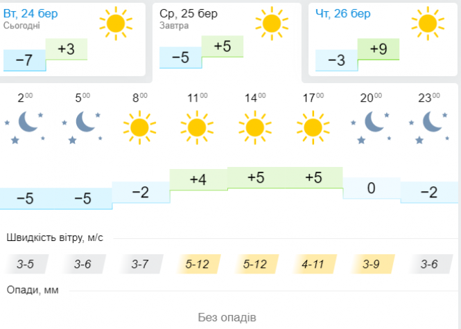 Новини Хмельницького - фото з Температура піде вгору: синоптик дала свіжий прогноз погоди українцям Температура піде вгору: синоптик дала свіжий прогноз погоди українцям, фото №3 на сайті vsim.ua