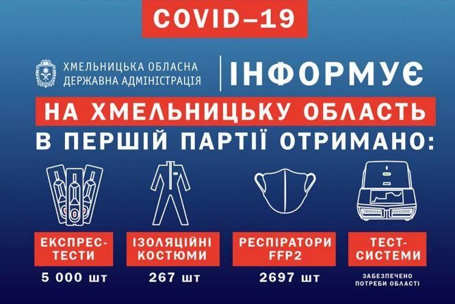 Новини Хмельницького - фото з Засоби проти коронавірусу з Китаю: що отримала Хмельниччина Засоби проти коронавірусу з Китаю: що отримала Хмельниччина, фото №1 на сайті vsim.ua