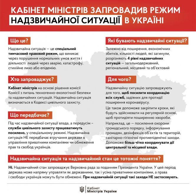 Новини Вінниці - фото з В Україні запровадили надзвичайну ситуацію та продовжили карантин. Що це означає? В Україні запровадили надзвичайну ситуацію та продовжили карантин. Що це означає?, фото №1 на сайті 20minut.ua
