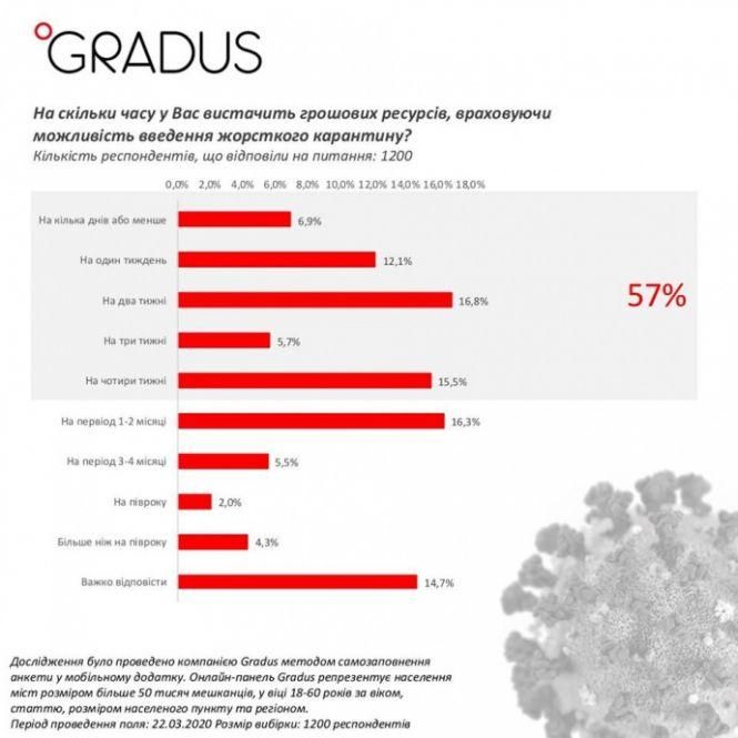 За умов жорсткого карантину, у половини українців закінчаться гроші через місяць: опитування, фото №1 на сайті 20minut.ua