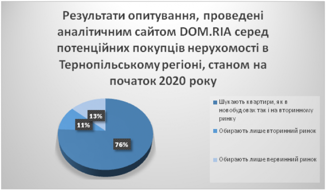 Чи змінилася ціна на квартири під час карантину. Де дешевше купувати?, фото №1 на сайті 20minut.ua