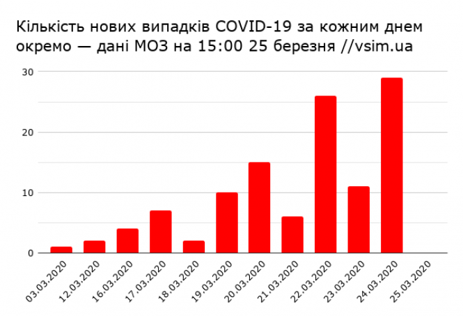 Новини Хмельницького - фото з Коронавірусний карантин: найважливіше за 25 березня (ОНОВЛЮЄТЬСЯ) Коронавірусний карантин: найважливіше за 25 березня (ОНОВЛЮЄТЬСЯ), фото №2 на сайті vsim.ua