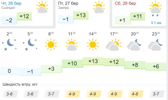 Новини Хмельницького - фото з Справжня весна. Якою буде погода у Хмельницькому 27 березня Справжня весна. Якою буде погода у Хмельницькому 27 березня, фото №3 на сайті vsim.ua