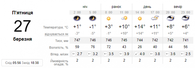 Новини Хмельницького - фото з Справжня весна. Якою буде погода у Хмельницькому 27 березня Справжня весна. Якою буде погода у Хмельницькому 27 березня, фото №1 на сайті vsim.ua