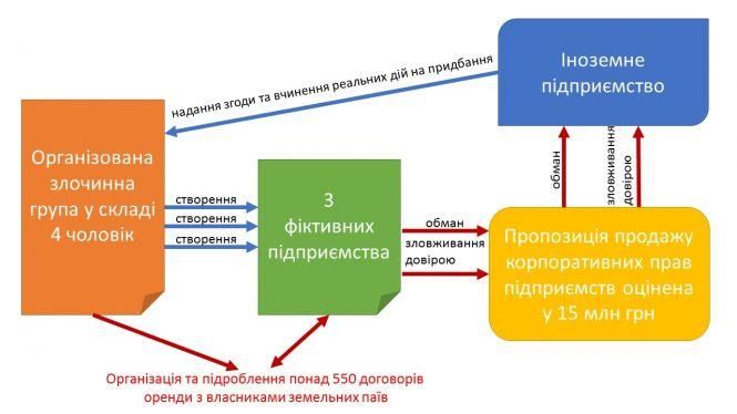 Хотіли продати чужі паї за 15 мільйонів. Затримали групу шахраїв, фото №2 на сайті 20minut.ua