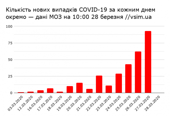 Новини Хмельницького - фото з В Україні вже 311 випадків коронавірусу, 8 пацієнтів померли (КАРТА) В Україні вже 311 випадків коронавірусу, 8 пацієнтів померли (КАРТА), фото №2 на сайті vsim.ua
